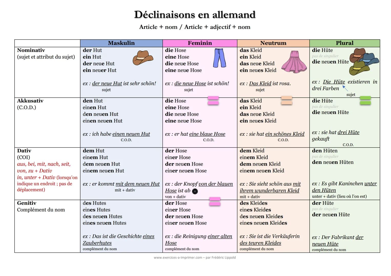 # Déclinaisons en allemand
Article + nom / Article + adjectif + nom

|             | Maskulin                                               