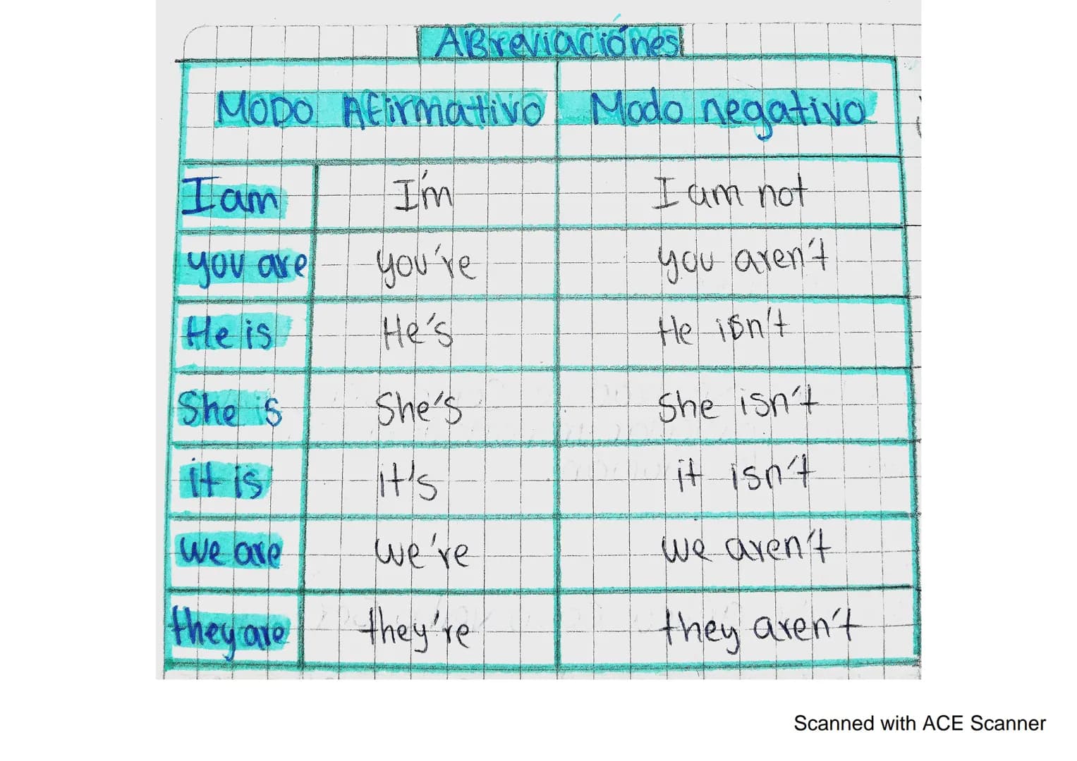 Abreviaciónest

MODO Afirmativo Modo negativo

Iam
I'm
I am not

you are you're
you aren't

He is
He's
He isn't

She is
She's
She isn't

it 