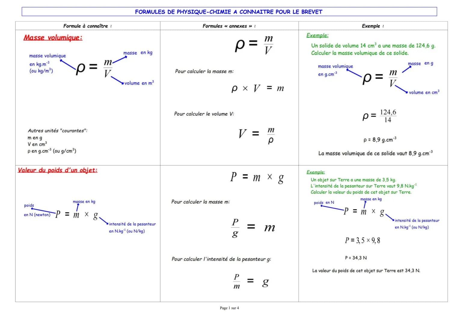FORMULES DE PHYSIQUE-CHIMIE A CONNAITRE POUR LE BREVET

Formule à connaître :

# Masse volumique:

masse volumique
en kg.m-3
(ou kg/m³)
$
\r