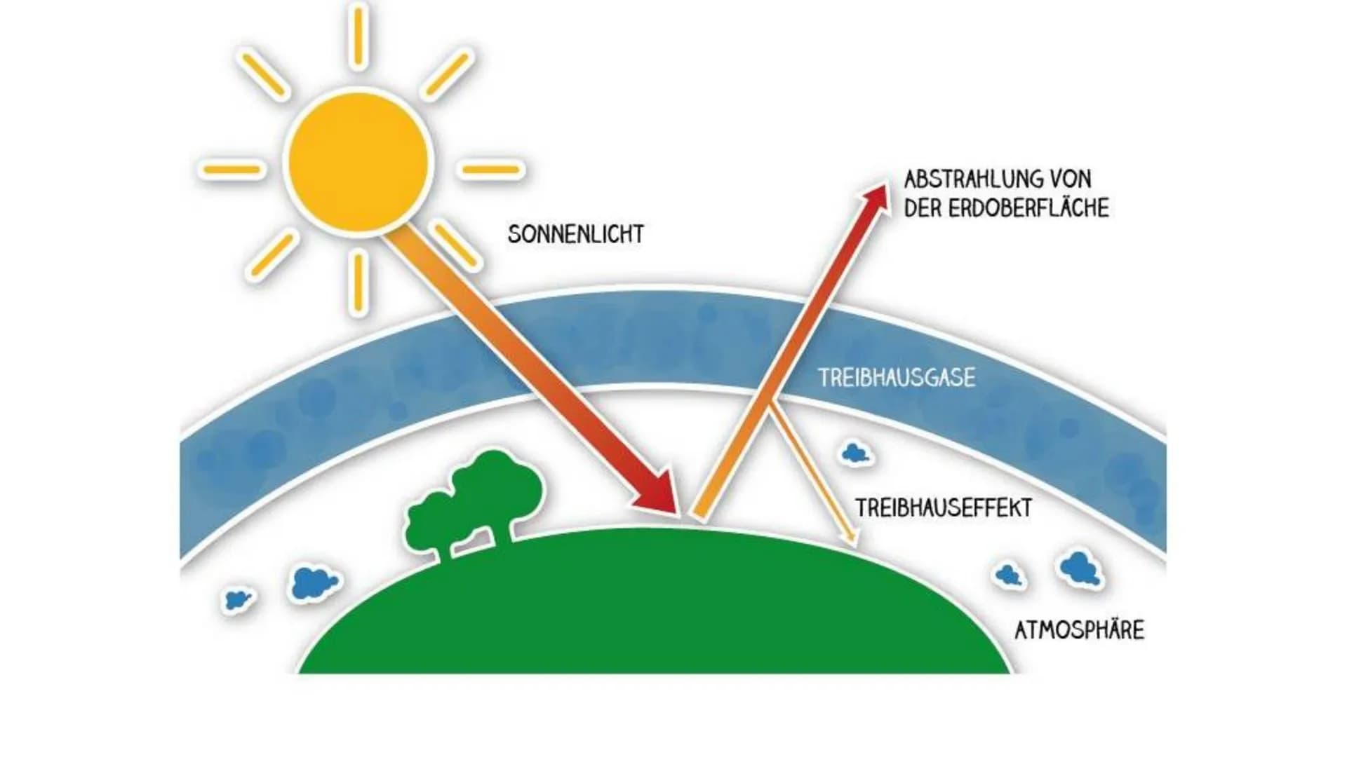 # INTERPRETIEREN SIE DIE KARIKATUR

KCD
072 # KLIMAWANDEL

ROBIN REHOR & ISABELLA D´ERRICO
GEOGRAFIE 11 # UNSERE GLIEDERUNG

1. Definition
2