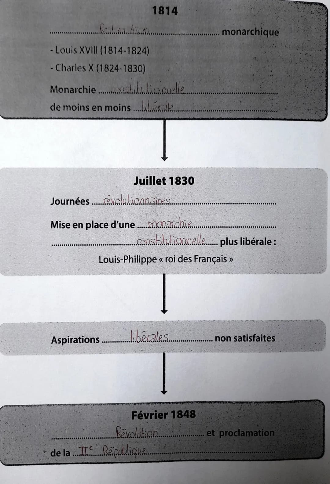 1814

monarchique
- Louis XVIII (1814-1824)
- Charles X (1824-1830)
Monarchie
nstitutionnelle
de moins en moins blere.

Juillet 1830

Journé