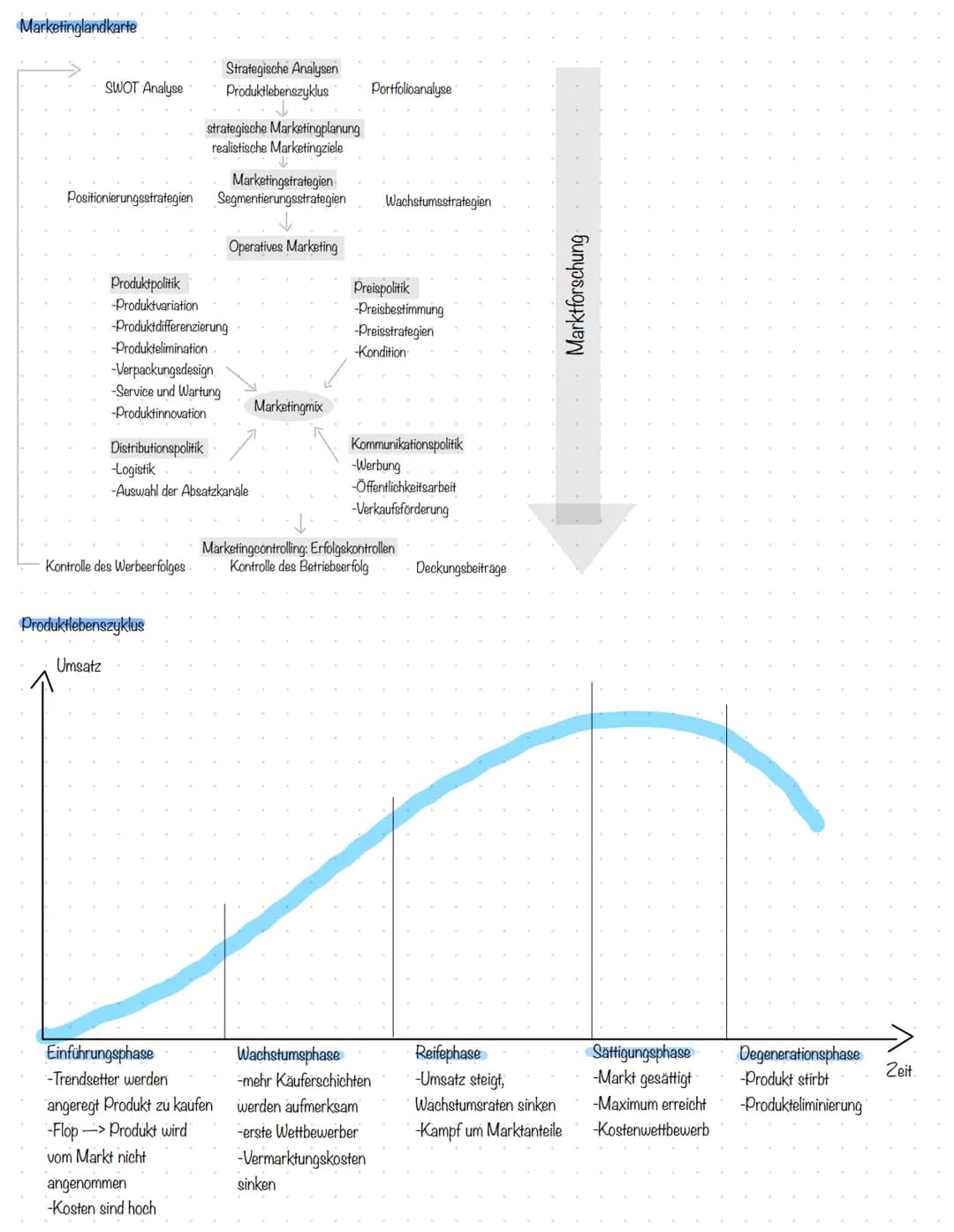 Betriebs- und Volkswirtschaft Marketinglandkarte

SWOT Analyse

Strategische Analysen
Produktlebenszyklus

Portfolioanalyse

strategische Ma