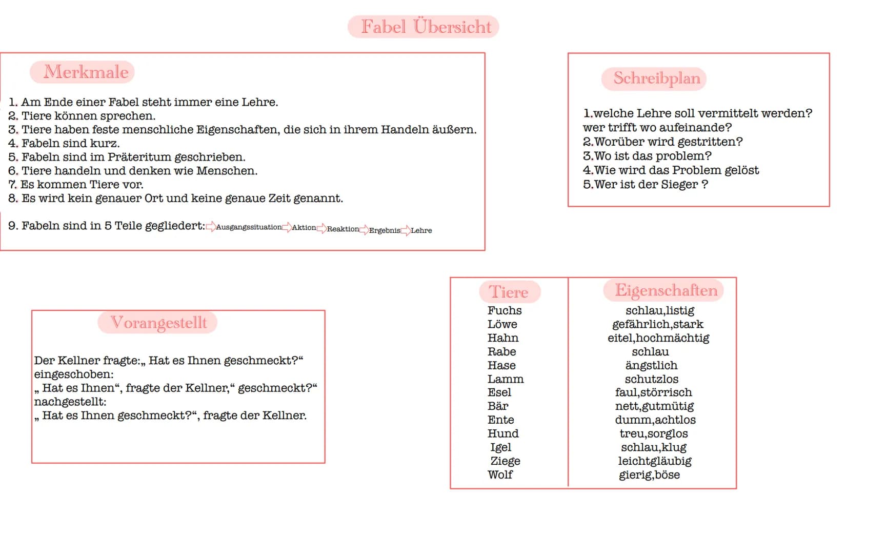 # Fabel Übersicht

## Merkmale

1. Am Ende einer Fabel steht immer eine Lehre.
2. Tiere können sprechen.
3. Tiere haben feste menschliche Ei