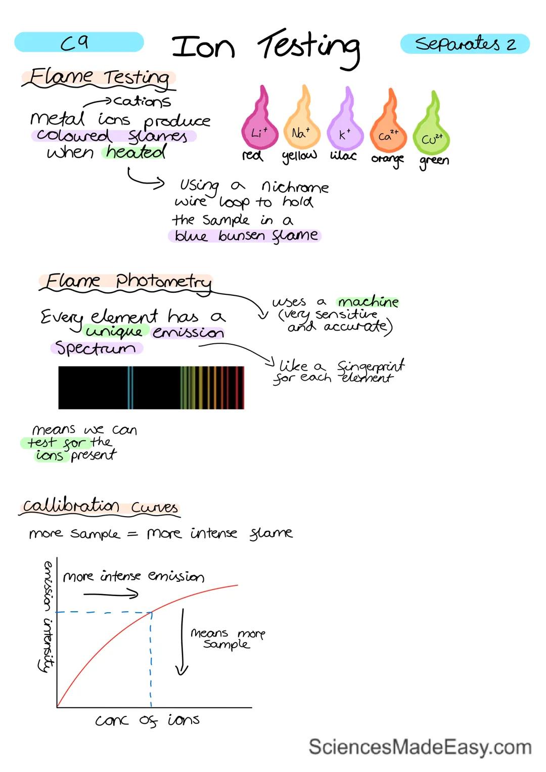 Ca

Ion Testing

Separates 2

Flame Testing

$
\rightarrow cations$
metal ions produce
coloured slames
when heated

Li+
Na+
k+
Ca²+
CU2+
red