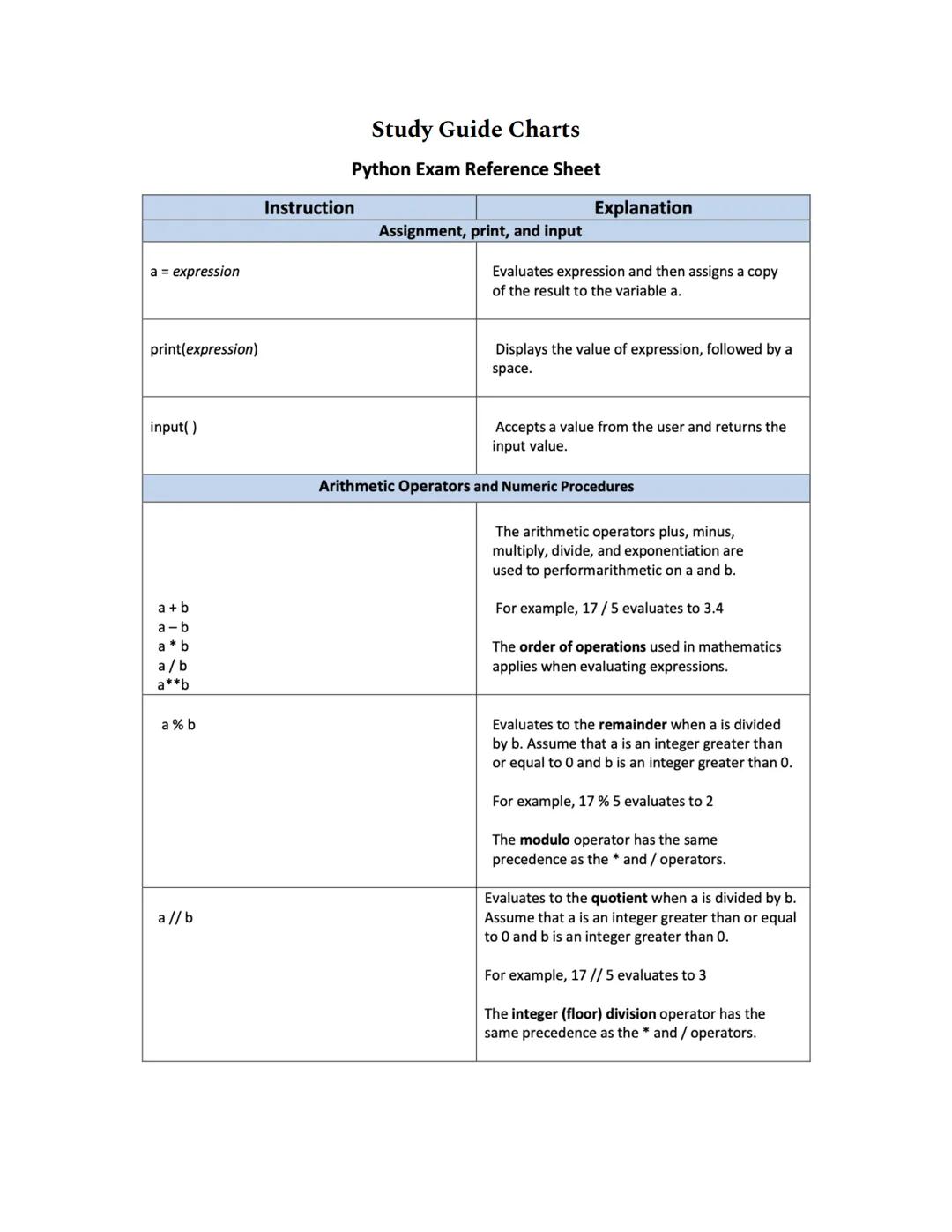 # Study Guide Charts
# Python Exam Reference Sheet

| Instruction | Assignment, print, and input | Explanation |
| ----------- | -----------