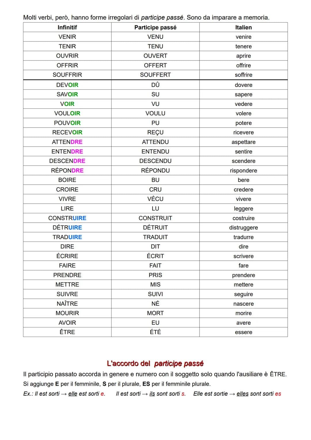 # PASSÉ COMPOSÉ

Il passé composé corrisponde al passato prossimo italiano: serve per esprimere azioni nel
passato.

*   Come si forma?

SUJ