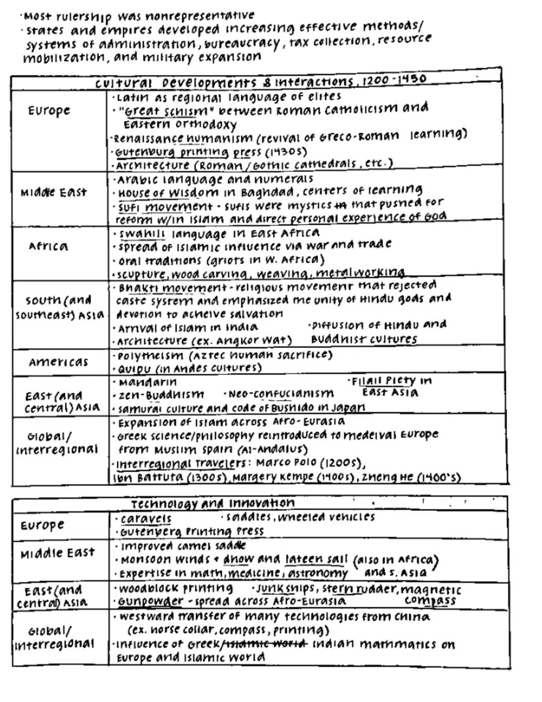 # NICK Ramos
AP world History: Period (1200-1450)

The period between 1200-1450 was a time of growing political
consolidation, technological