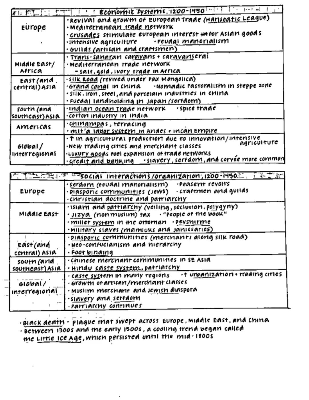 # NICK Ramos
AP world History: Period (1200-1450)

The period between 1200-1450 was a time of growing political
consolidation, technological