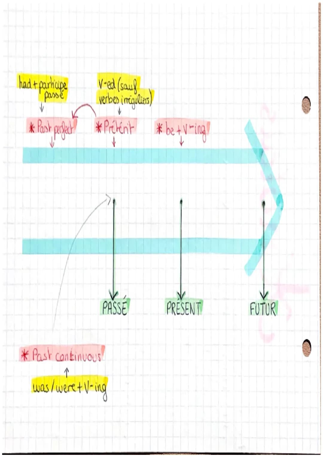 # Anglais

Les temps du passé:

*   PRÉTÉRIT SIMPLE: V+ ed (ou verbe inégulier)
    *   action ponctuelle dans le passé
    *   pas de lien 