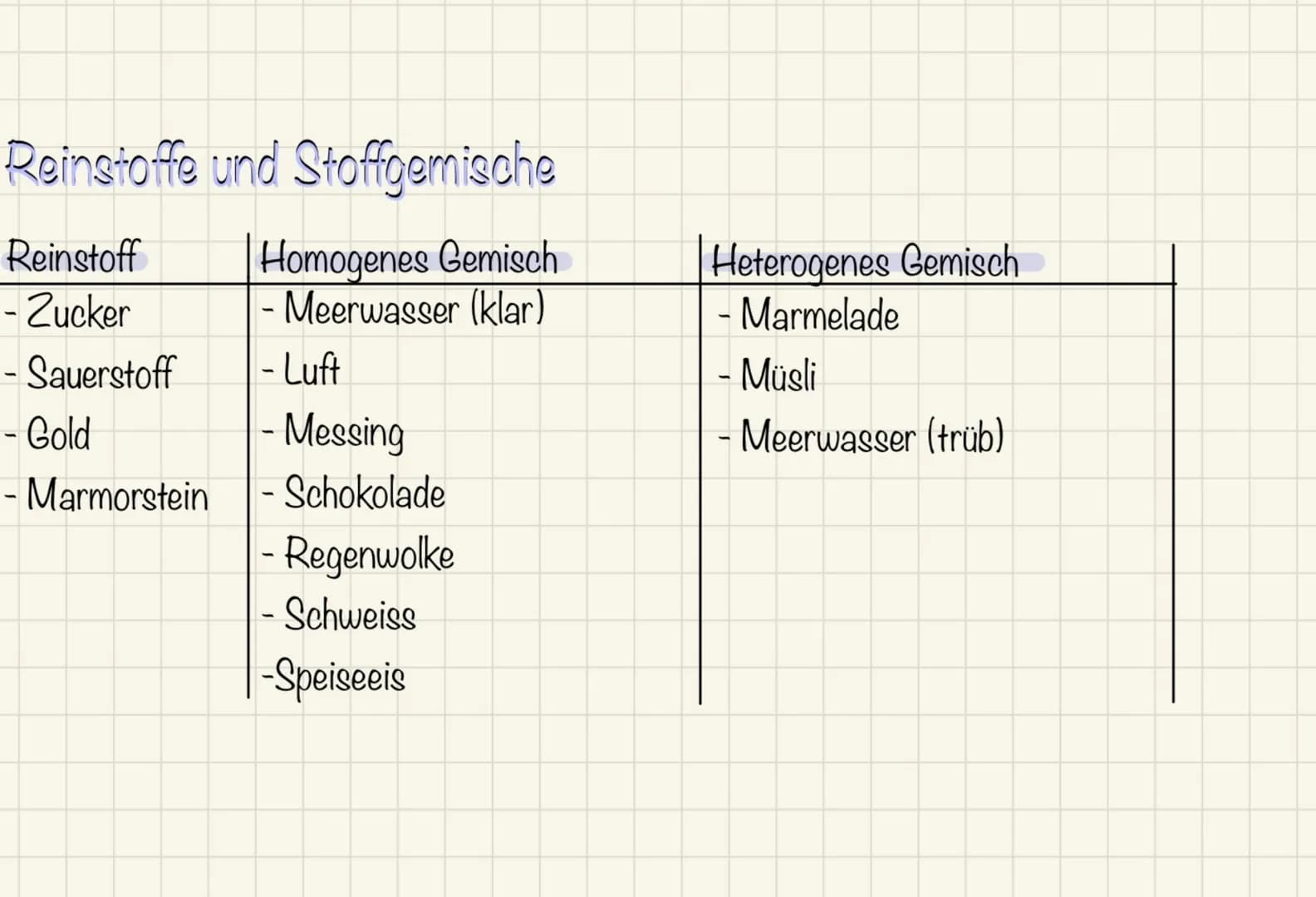 Reinstoffe und Stoffgemische

| Reinstoff    | Homogenes Gemisch   | Heterogenes Gemisch |
|--------------|----------------------|----------