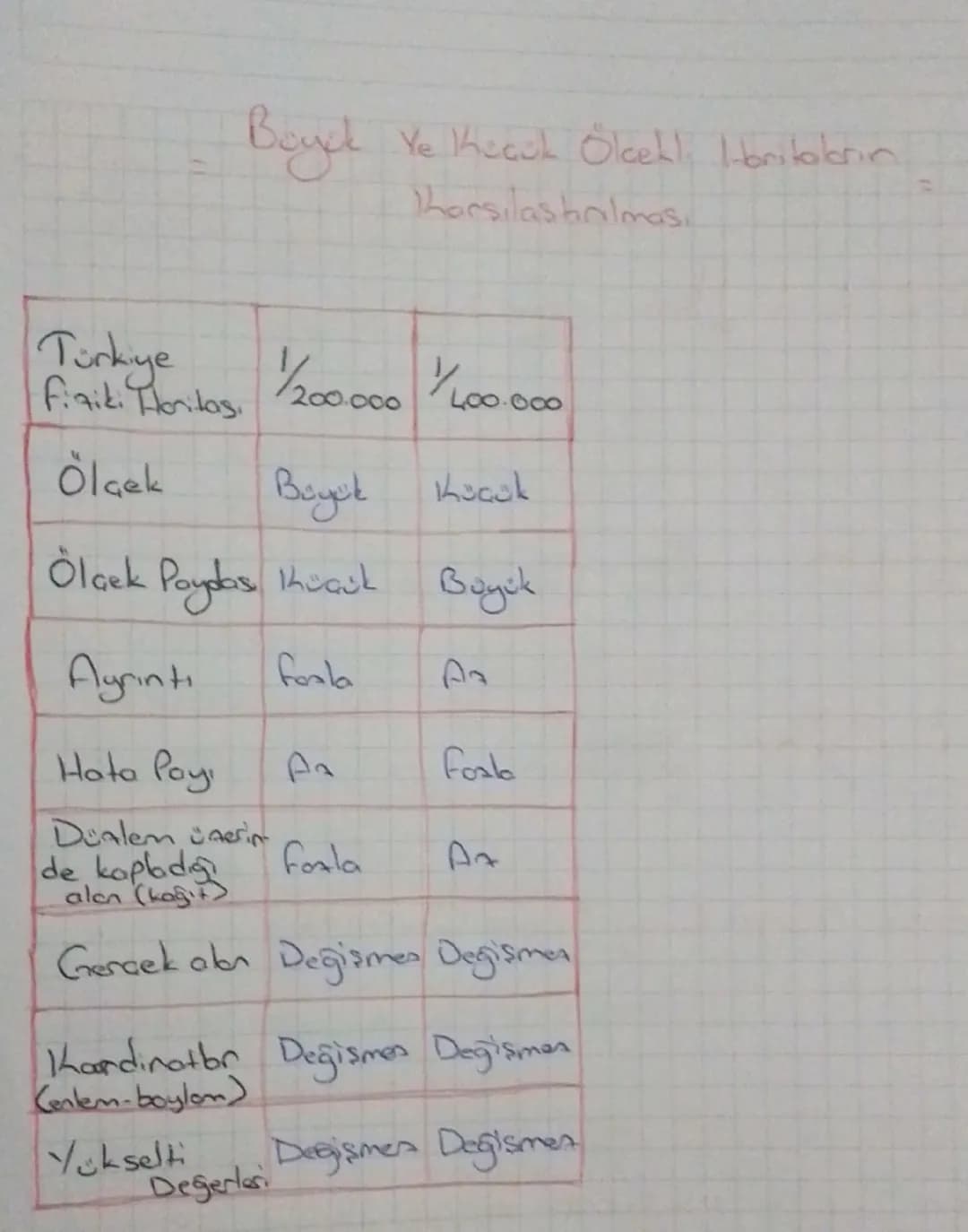 Coğrafya Bilimi

Fiziki Coğrafya

Jeomorfoloji Yer şekilleri bilimi
Klimatoloji = İlim bilimi
Hidrografya = Su bilimi
Biyocoğrafya = Canlı b
