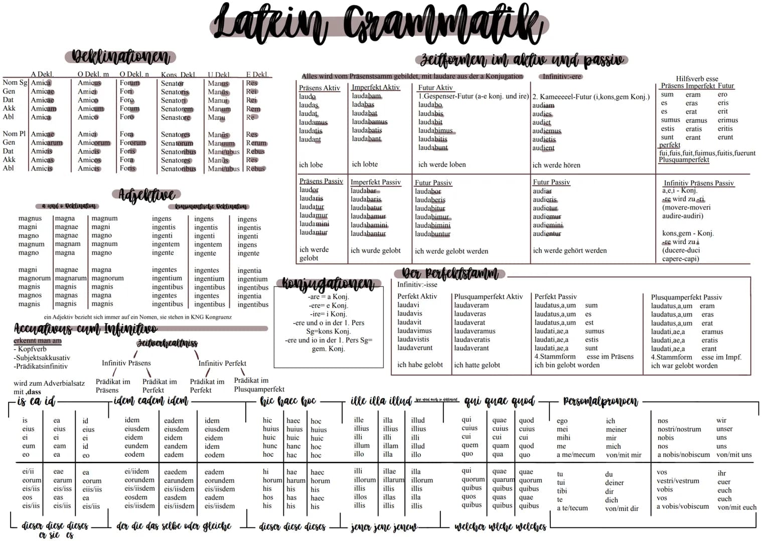 # Latein Grammatik

## Deklinationen

## Zeitformen im aktiv und passiv

Alles wird vom Präsenstsamm gebildet, mit laudare aus der a Konjuga