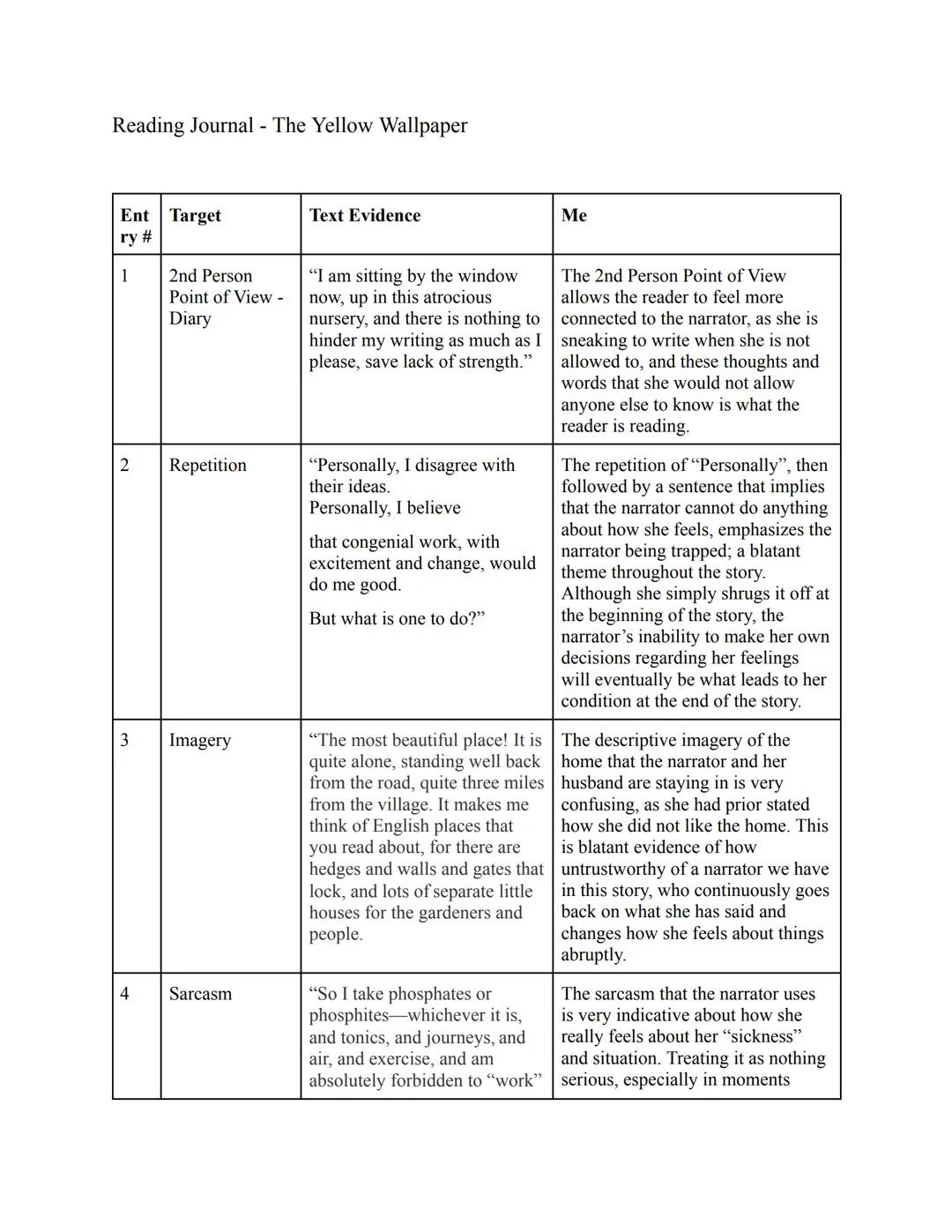 Reading Journal - The Yellow Wallpaper

| Ent ry # | Target | Text Evidence | Me |
|---|---|---|---|
| 1 | 2nd Person Point of View - Diary 
