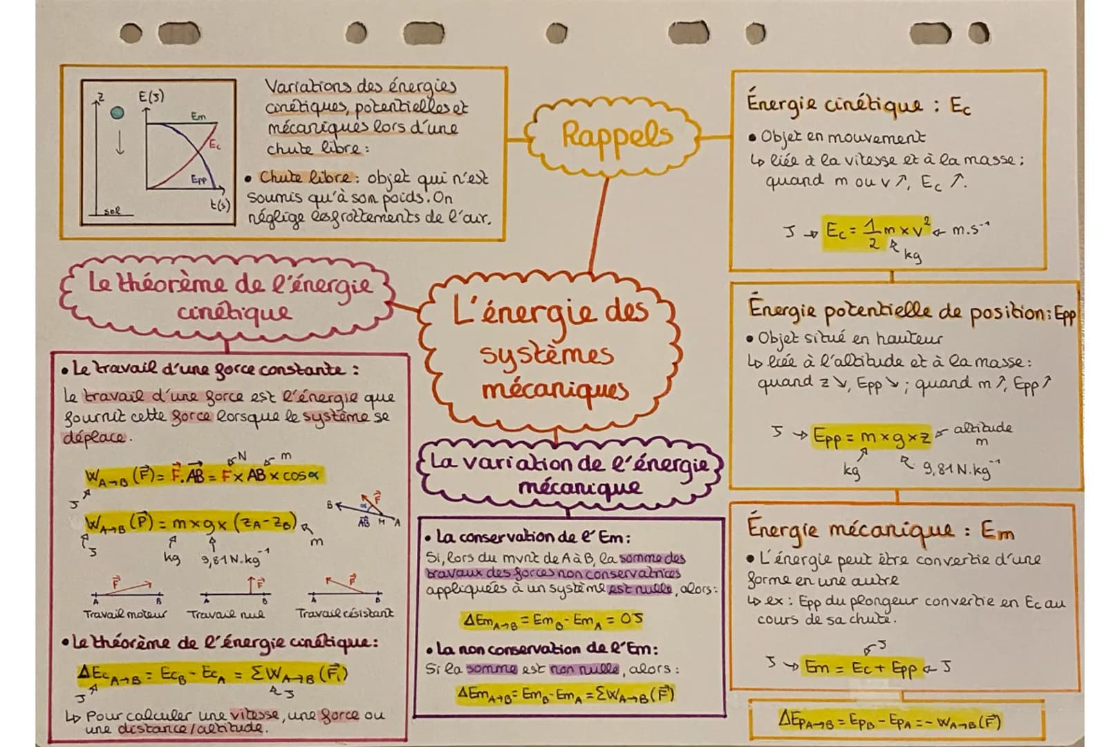 E(5)

Em
↓
Ec

Epp

sol

t(s)

Variations des énergies
cimétiques, potentielles et
mécaniques lors d'une
chute libre:
*   Chute libre: objet