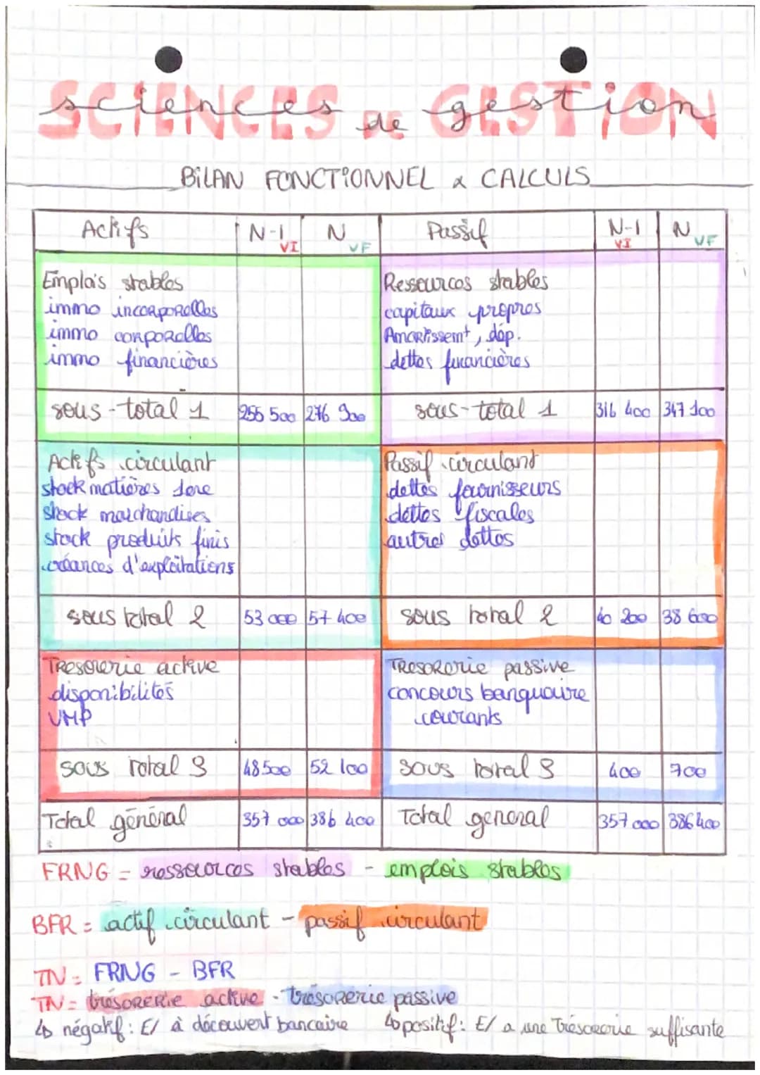 # SCIENCES PE GESTION

BILAN FONCTIONNEL & CALCULS

| Actifs                  | N-1    | N      |
| ----------------------- | ------ | -----