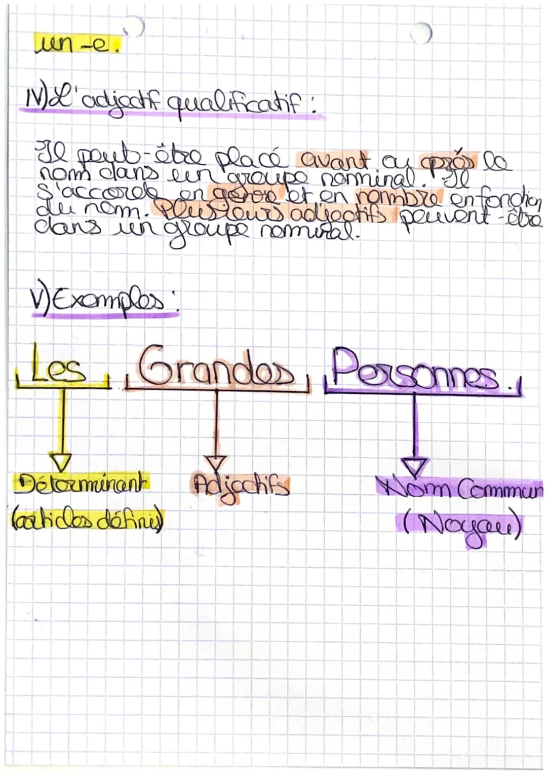 # GROUPE NOMINAL

1) Qu'est-ce qu'un groupe nominal?

Le groupe nominal est un groupe de mots
composé d'un noyau (le nom), d'un déterminant
