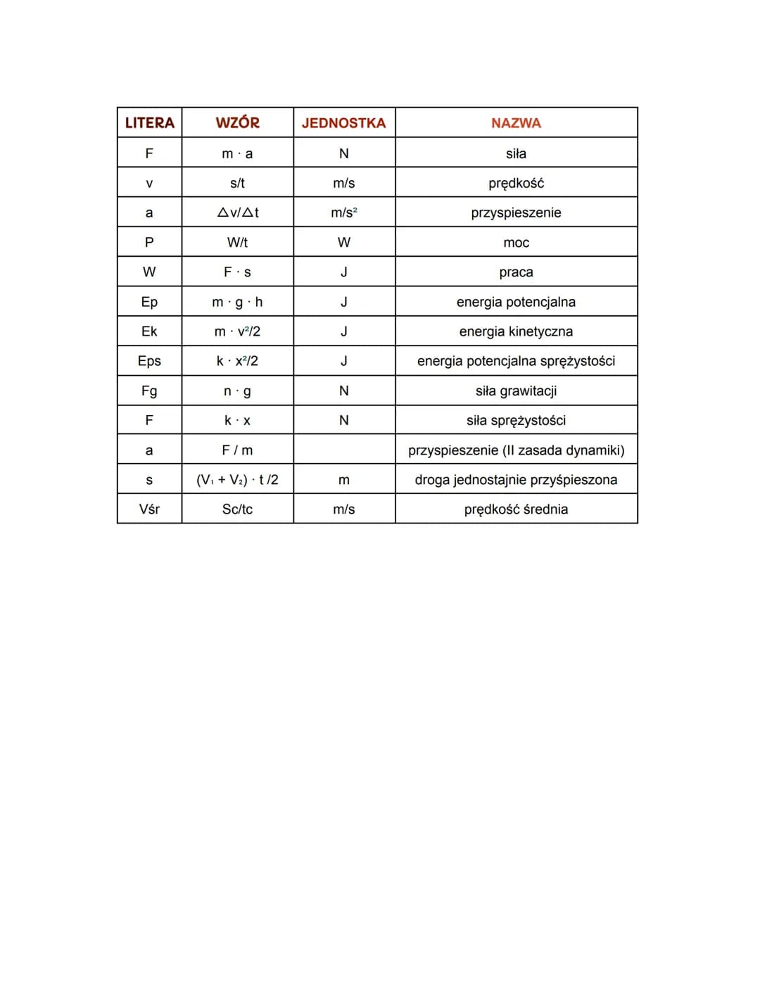 | LITERA | WZÓR | JEDNOSTKA | NAZWA |
|---|---|---|---|
| F | m⋅a | N | siła |
| v | s/t | m/s | prędkość |
| a | Δv/Δt | m/s² | przyspiesze