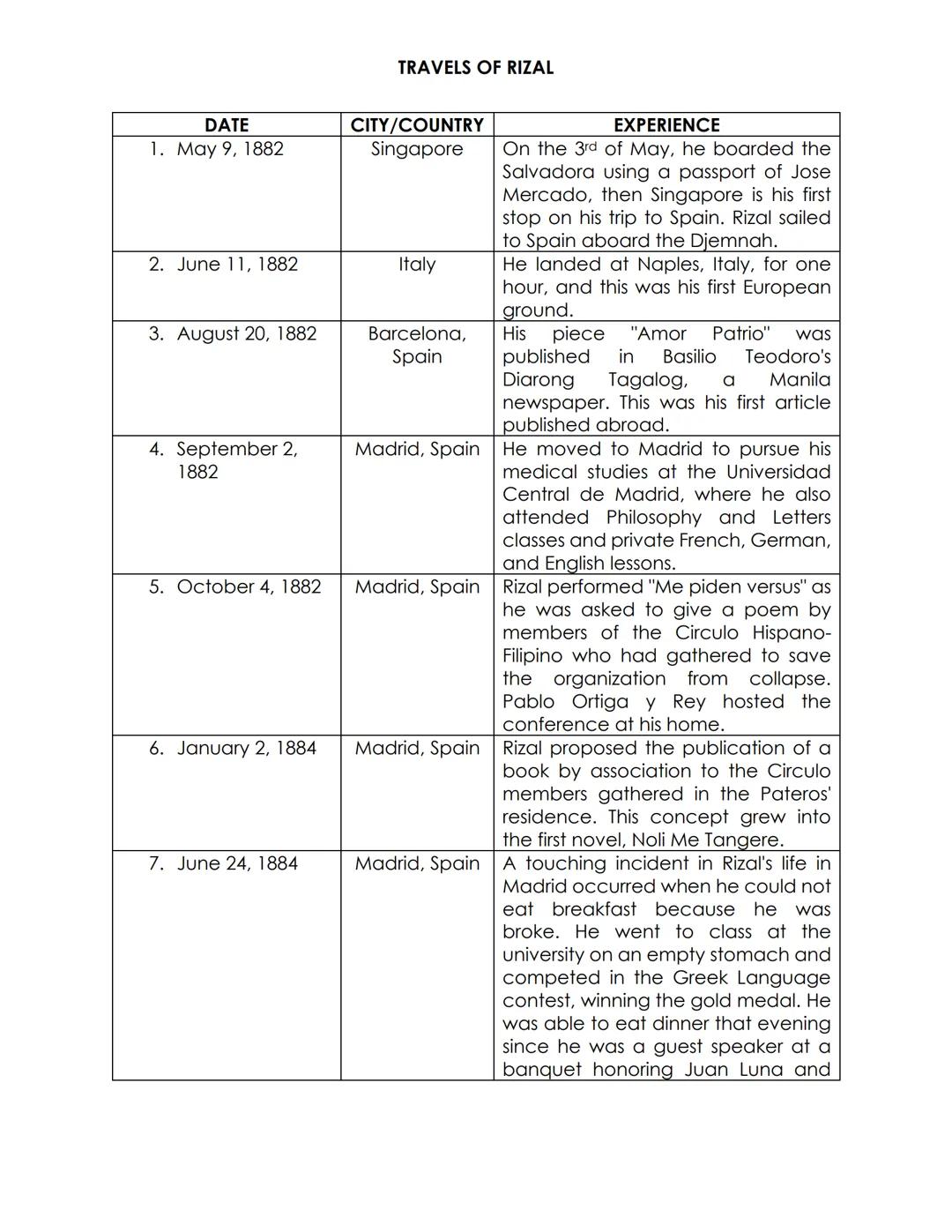 TRAVELS OF RIZAL

8. July 1, 1884

9. April 22, 1886

10. March 21, 1887

|                                                                 
