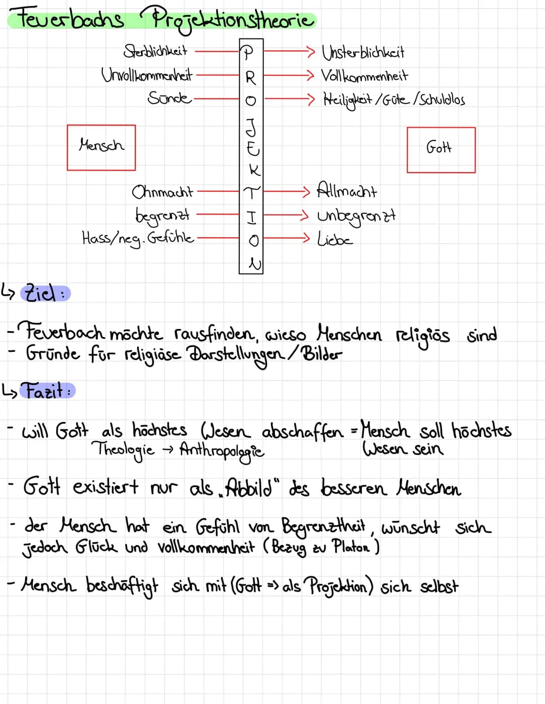 # Feuerbachs Projektionstheorie

Sterblichkeit $\longrightarrow$ Unsterblichkeit

Unvollkommenheit $\longrightarrow$ Vollkommenheit

Sunde $
