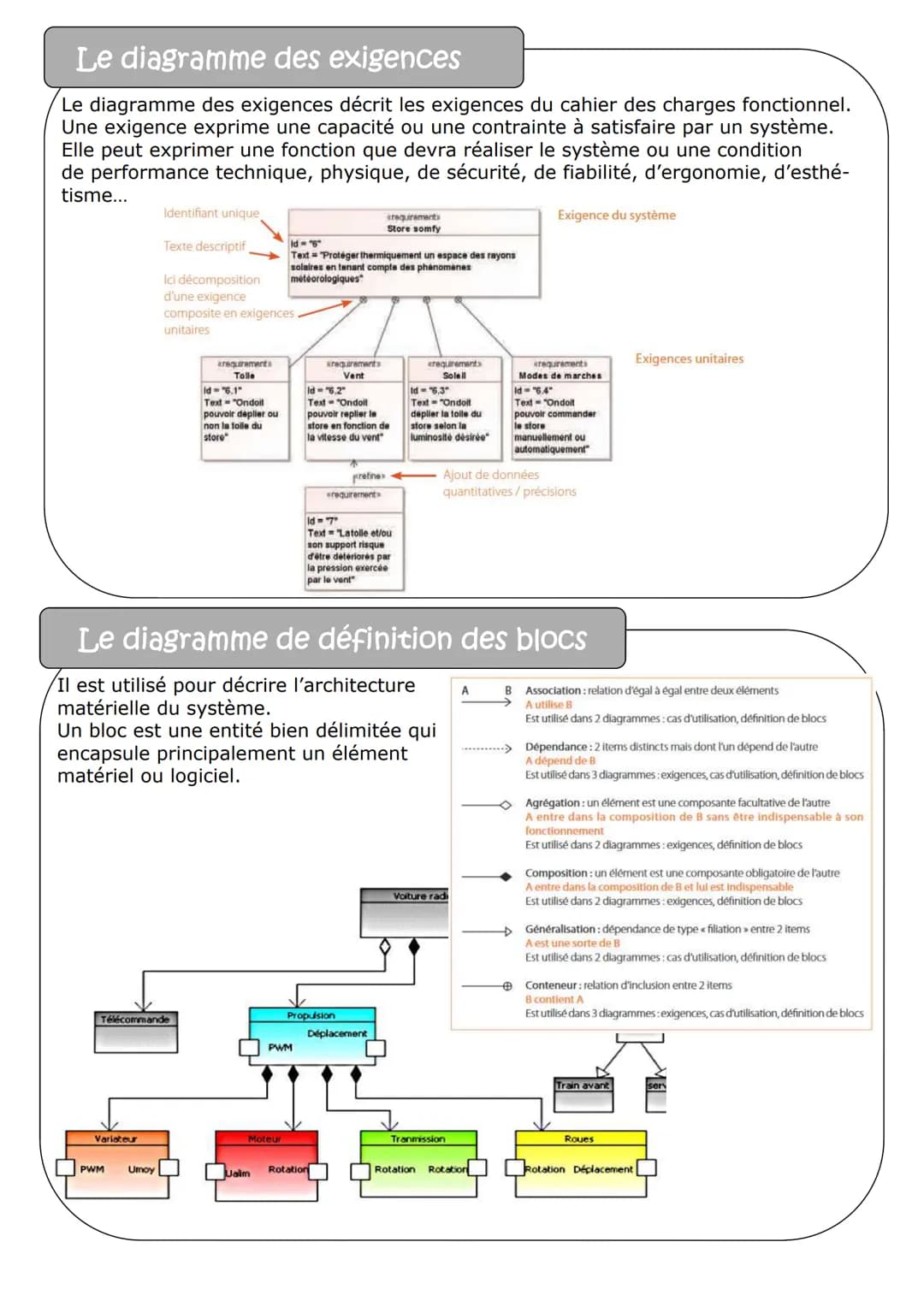 # Synthèse de technologie pour le brevet.

## Description du document

Ces quelques pages essaient de regrouper les notions importantes et l