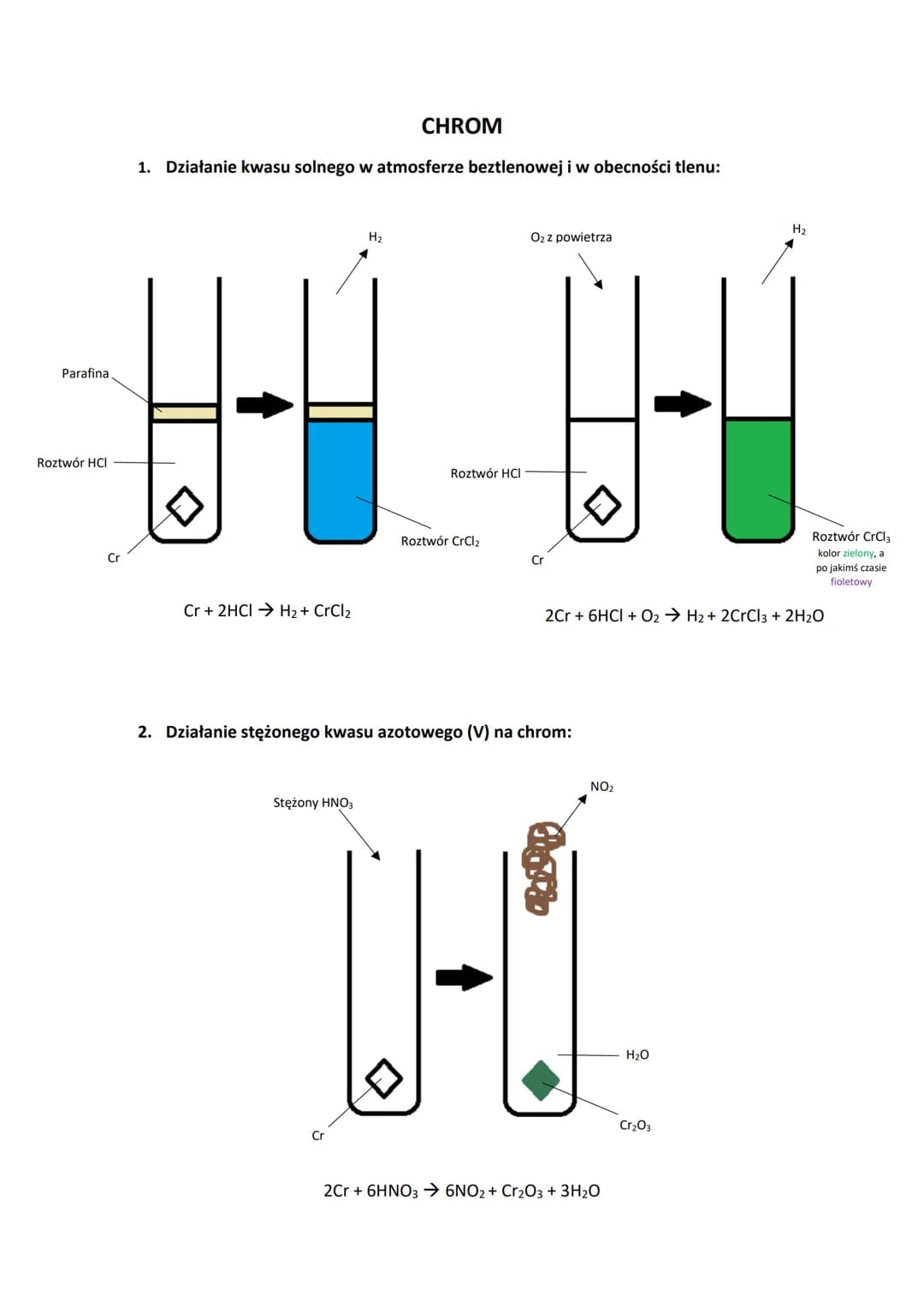 CHROM

1. Działanie kwasu solnego w atmosferze beztlenowej i w obecności tlenu:

Parafina

Roztwór HCI

Cr

$Cr + 2HCl \rightarrow H_2 + CrC