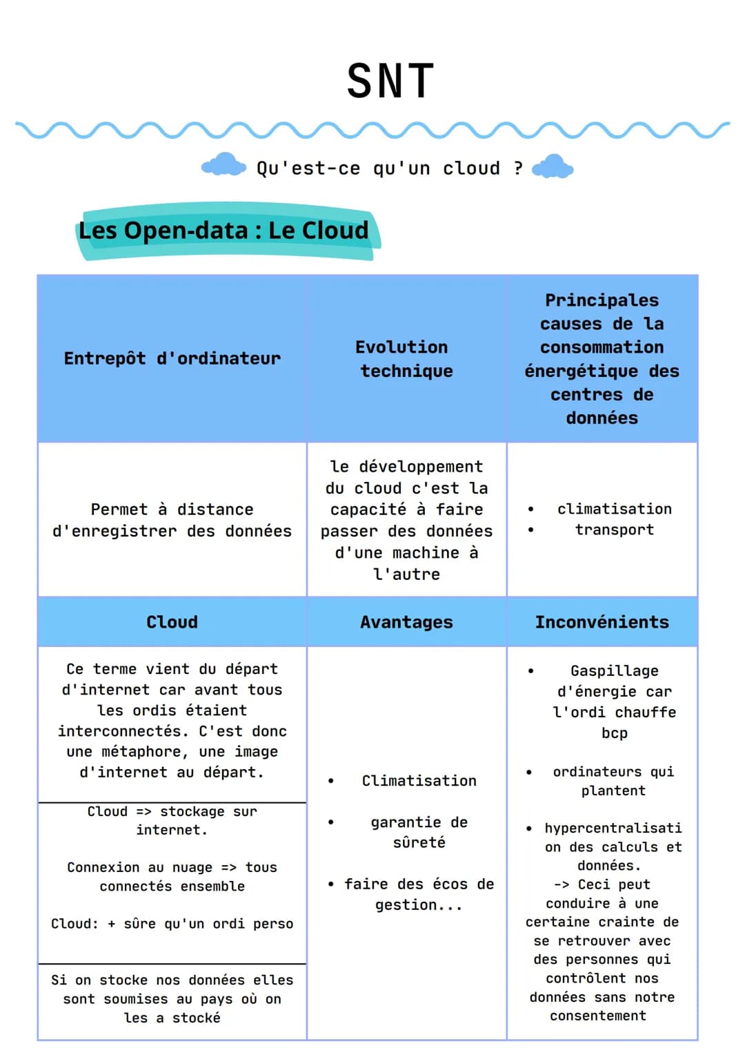 # SNT

Qu'est-ce qu'un cloud ?

## Les Open-data : Le Cloud

Entrepôt d'ordinateur

Evolution
technique

Principales
causes de la
consommati