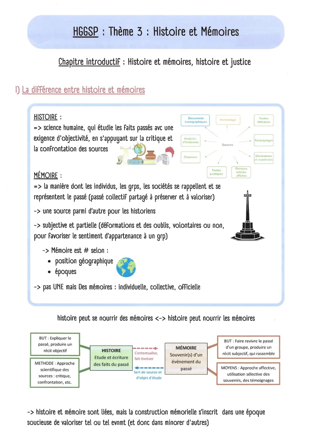 # HGGSP: Thème 3: Histoire et Mémoires

Chapitre introductif: Histoire et mémoires, histoire et justice

1) La différence entre histoire et 