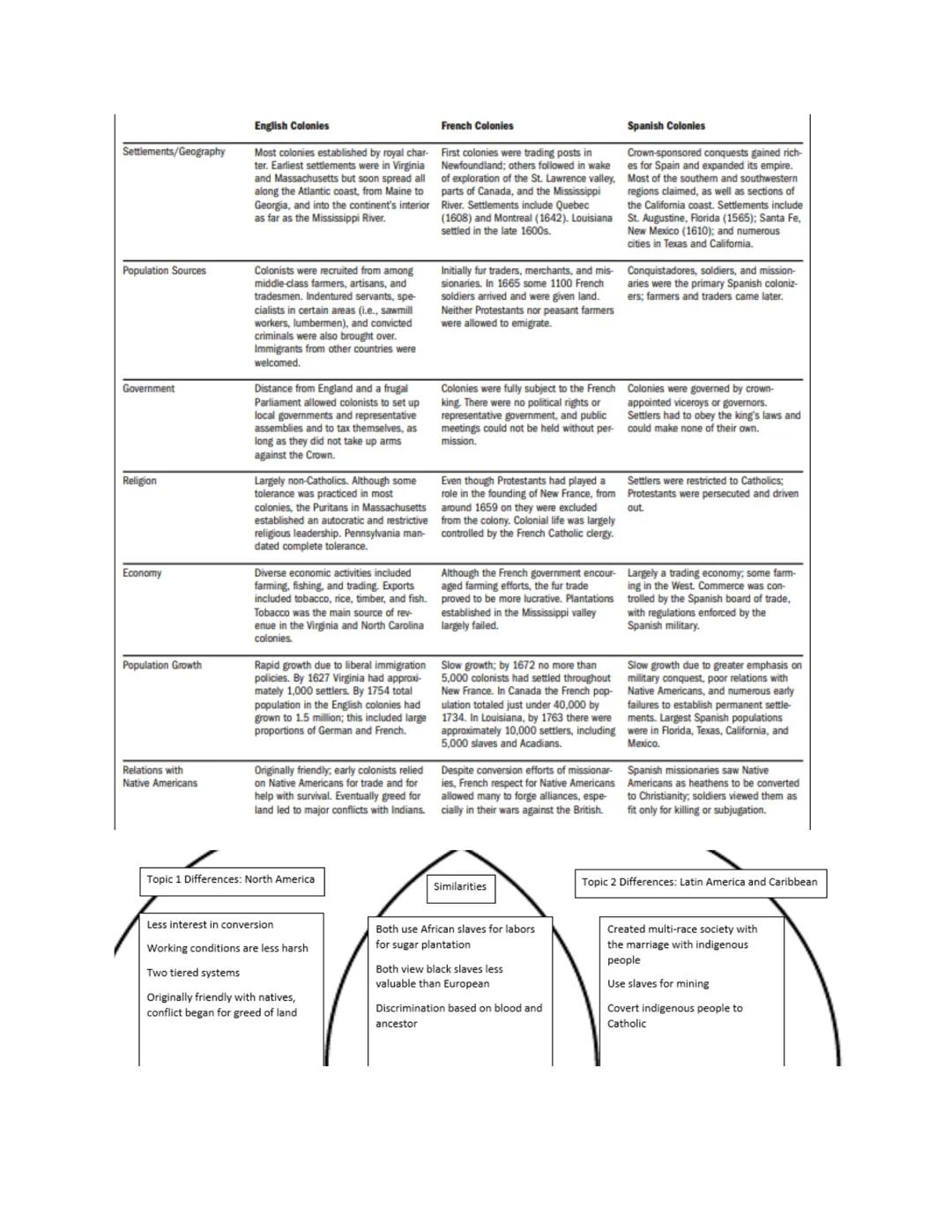 Chapter 24 note

• The Spanish Caribbean
- The Taino
  - Taino (Arawaks)→ most prominent people in the region
  - cultivated manioc and othe