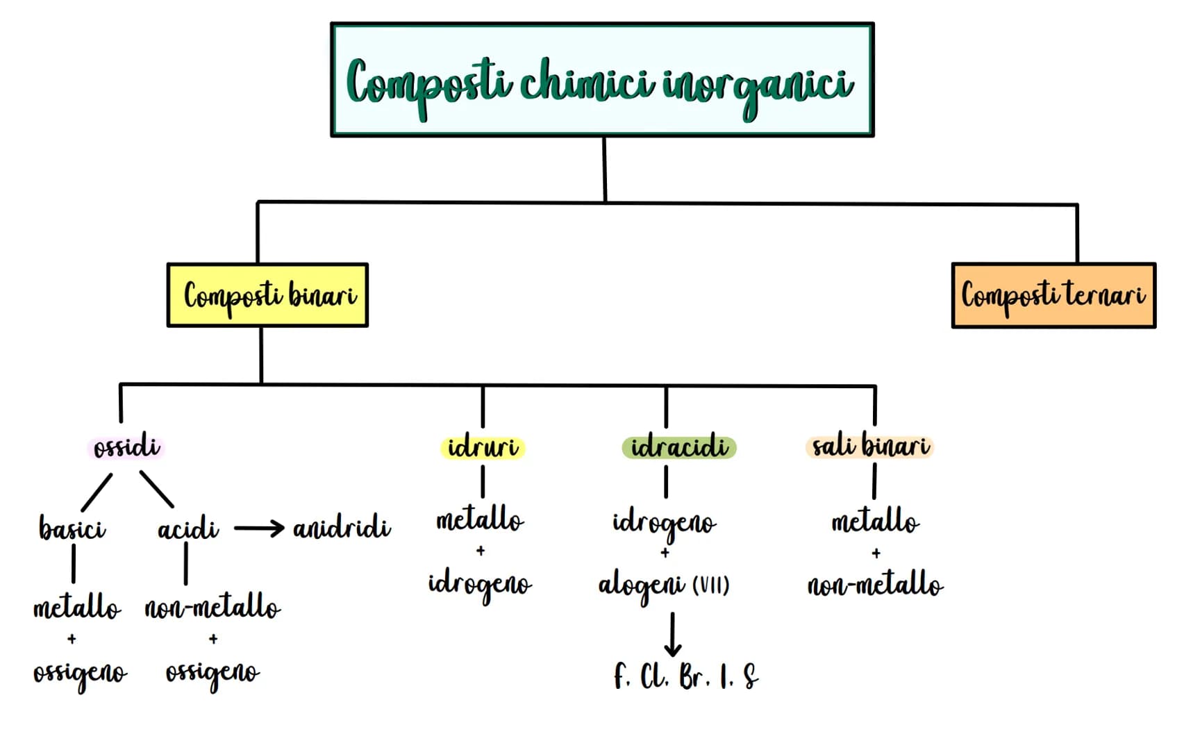 Composti binari

Composti chimici inorganici

ossidi

idruri

idracidi

sali binari

basici
acidi anidridi

metallo

idrogeno

metallo

+

m