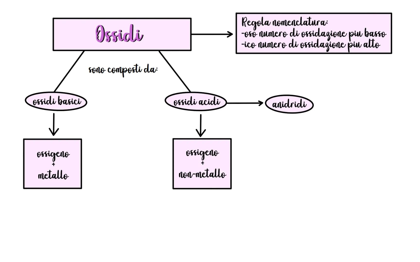 Composti binari

Composti chimici inorganici

ossidi

idruri

idracidi

sali binari

basici
acidi anidridi

metallo

idrogeno

metallo

+

m