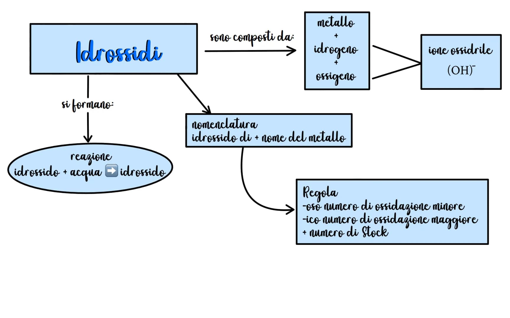 Composti binari

Composti chimici inorganici

ossidi

idruri

idracidi

sali binari

basici
acidi anidridi

metallo

idrogeno

metallo

+

m