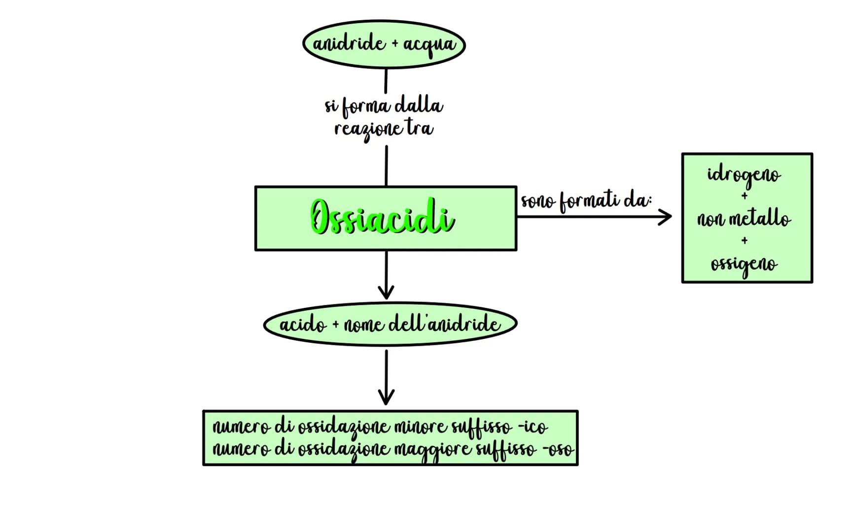 Composti binari

Composti chimici inorganici

ossidi

idruri

idracidi

sali binari

basici
acidi anidridi

metallo

idrogeno

metallo

+

m
