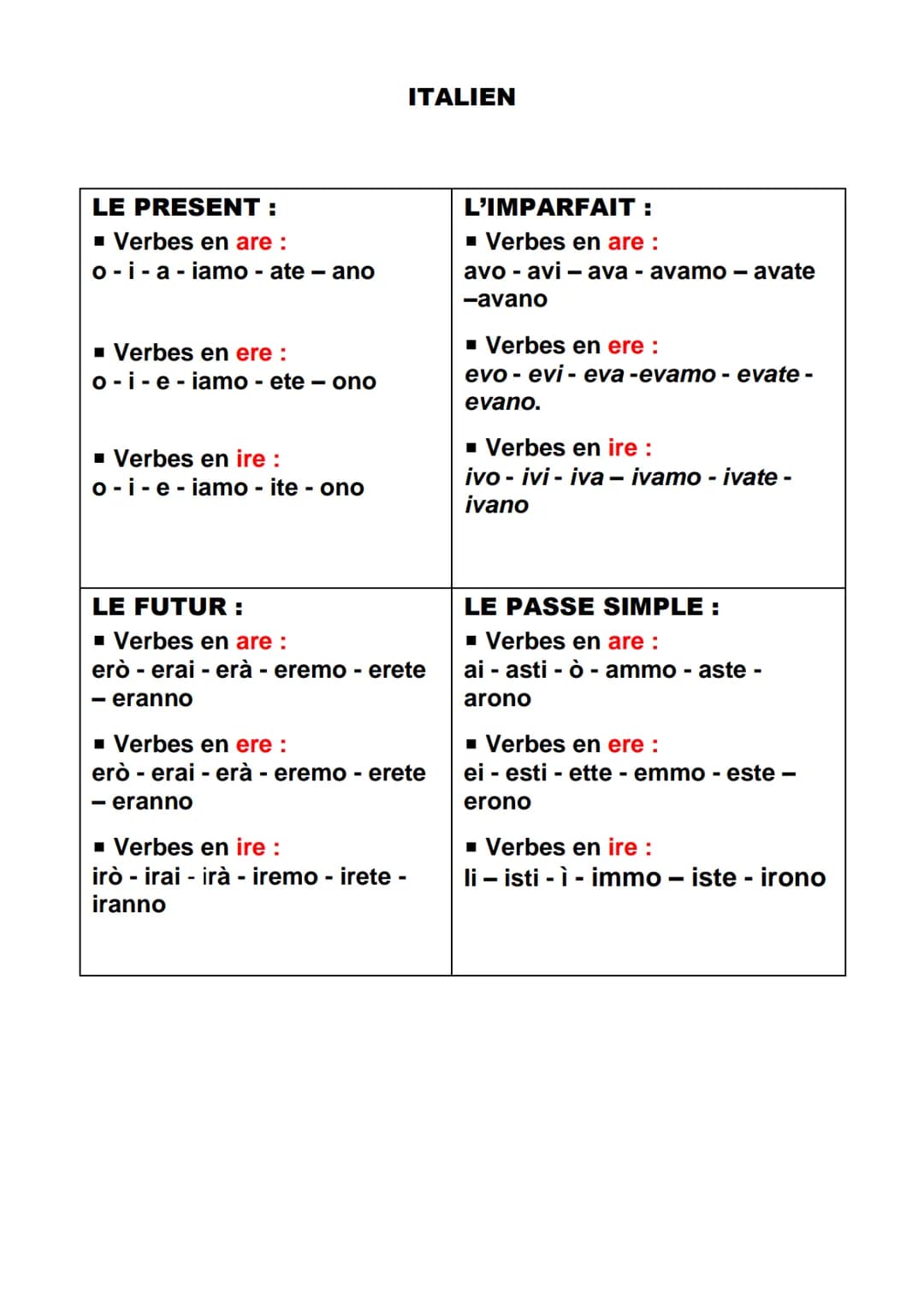 
<h2>Le présent :</h2>
<h3>Verbes en -are</h3>
<ul>
<li>io -i</li>
<li>tu -a</li>
<li>lui/lei -a</li>
<li>noi -iamo</li>
<li>voi -ate</li>
<