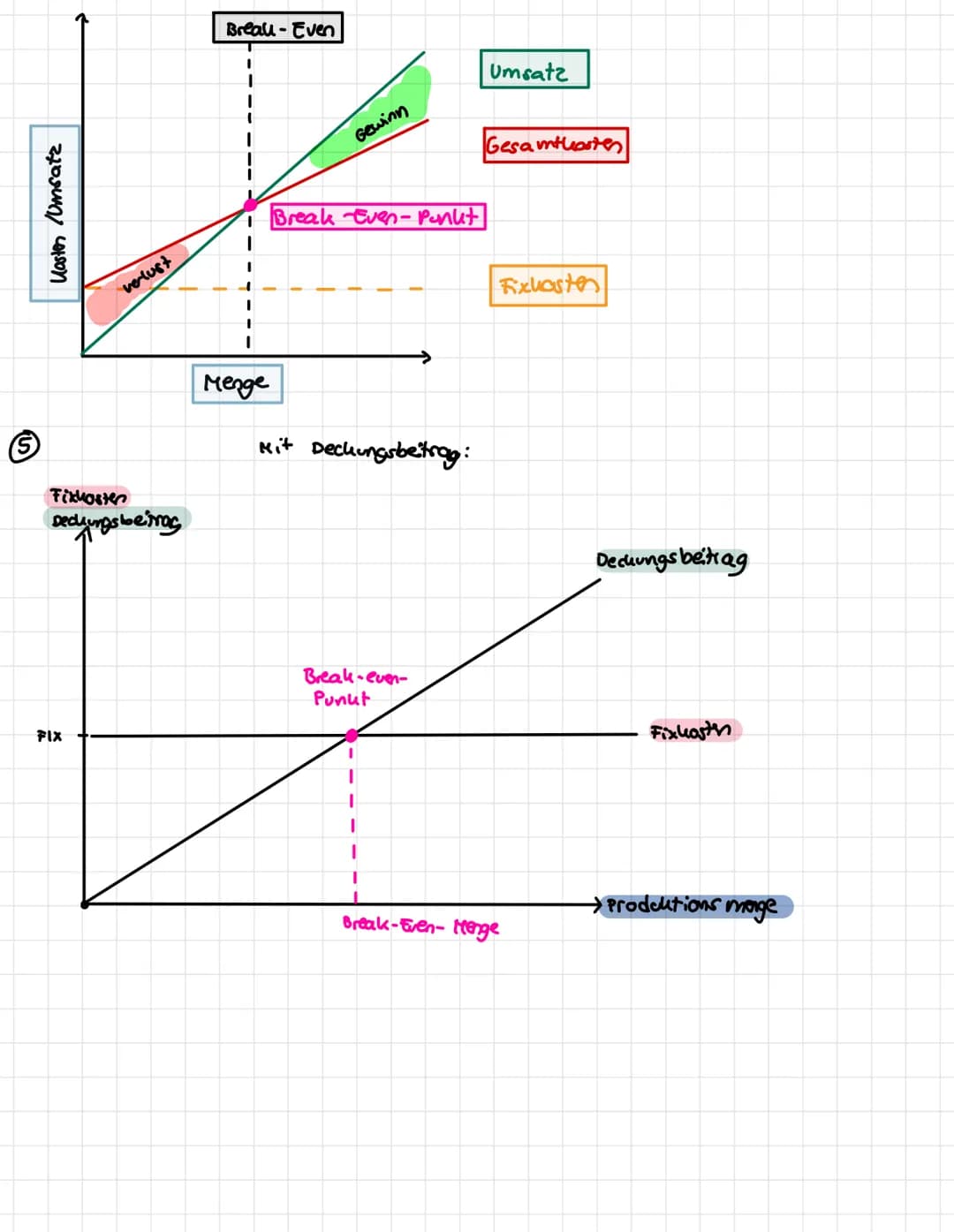 # Break-even-Analyse

Fixkosten

6 sind die kosten innerhalb der Produktion, die unabhängig von der produzierten
Menge anfallen

→ unabhängi