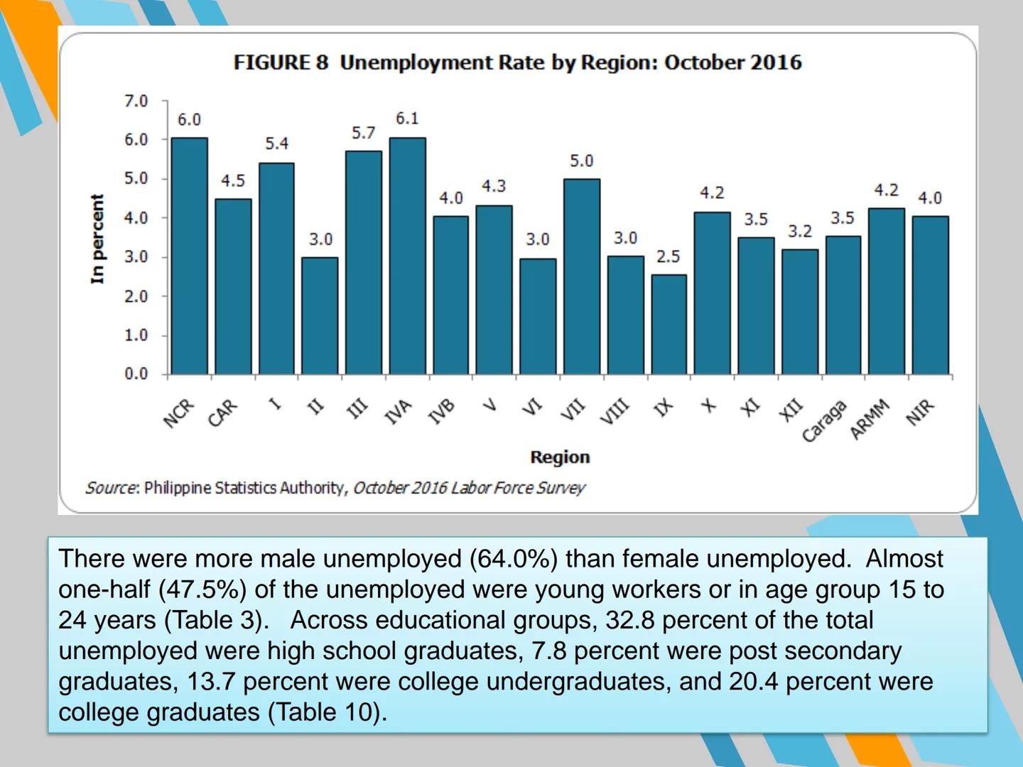 ENTREPRENEURSHIP  # FIGURE 8 Unemployment Rate by Region: October 2016

In percent
7.0
6.0 6.0 6.1
5.4 5.7
5.0 5.0
4.5
4.3
4.0 4.0
3.0 3.0 3