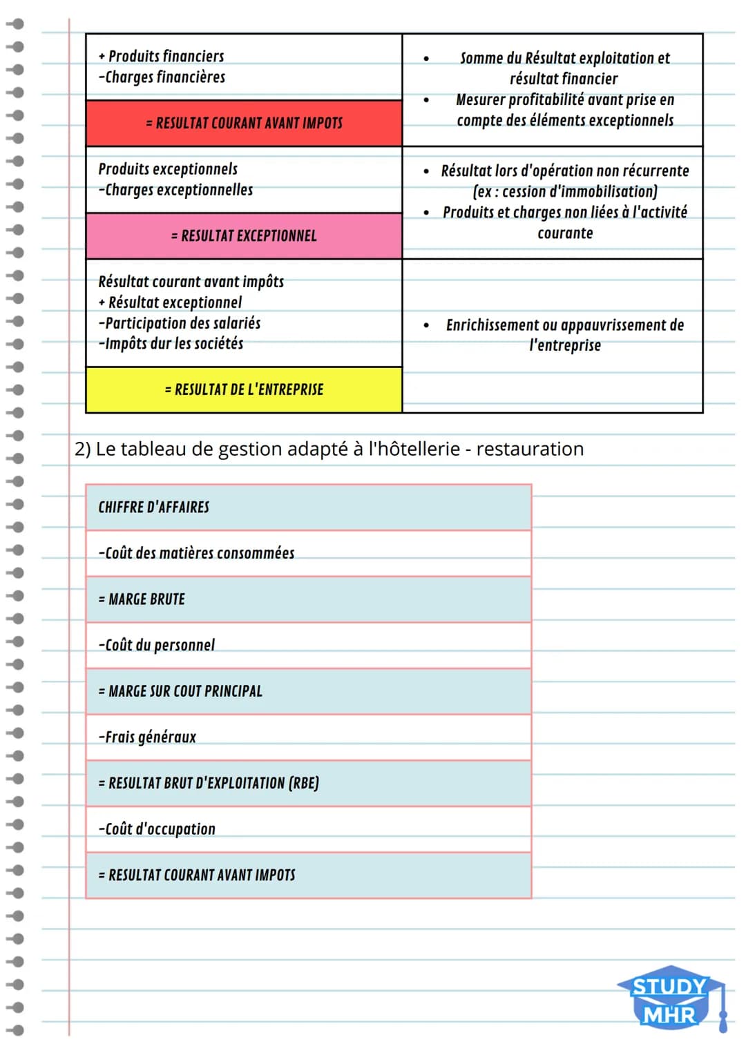 # L'analyse de la performance
d'exploitation

1) Les Soldes intermédiaires de gestion
> Identifier et analyser les éléments ayant contribués