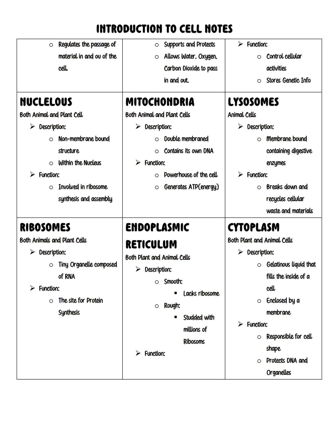 # INTRODUCTION TO CELL NOTES

## CELL IS THE BASIC UNIT OF
### LIFE
The Cell is the basic unit

- Cell is the smallest unit of living
organi