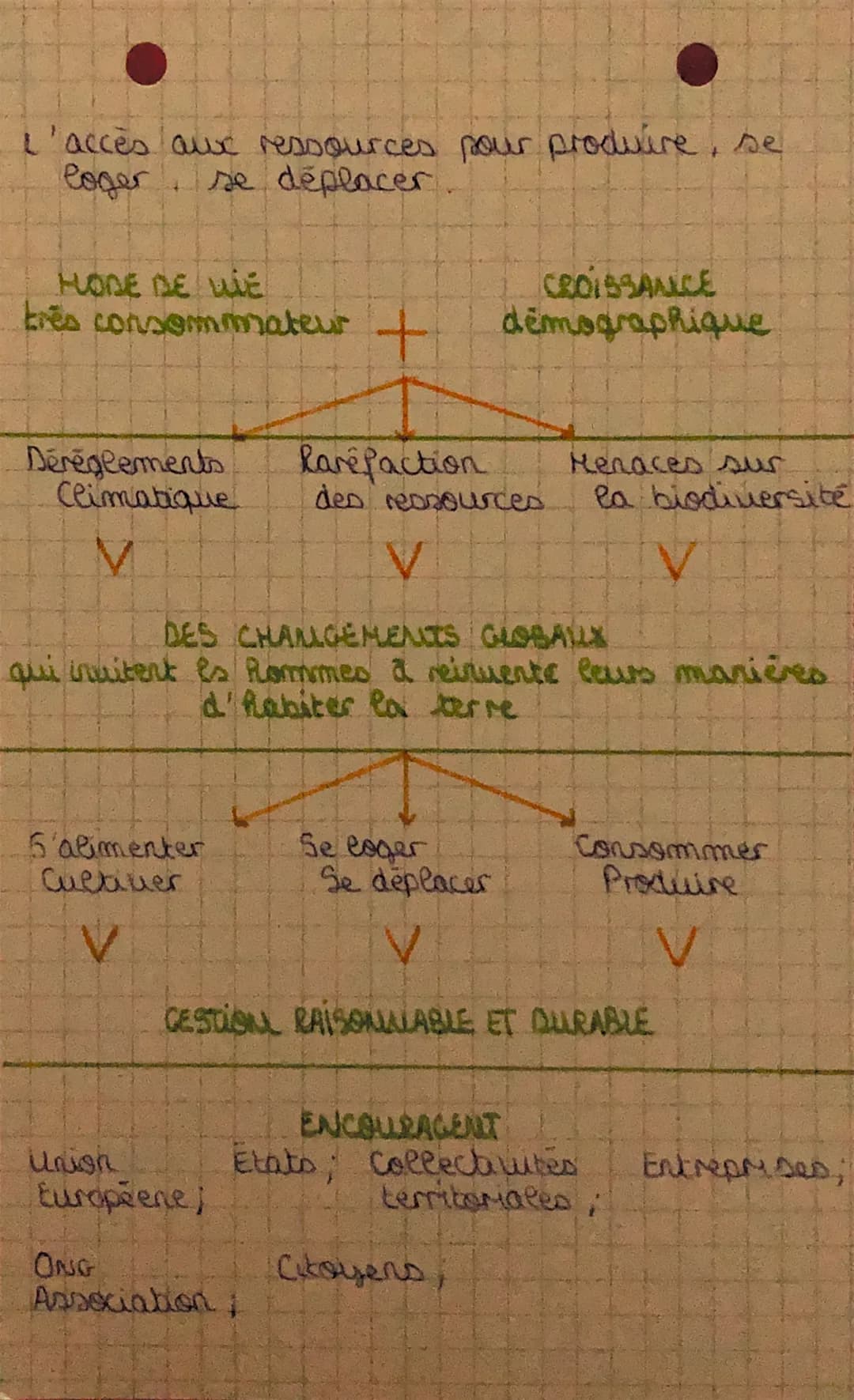 L'accès aux ressources pour produire, se
loger se déplacer

HODE DE WIE
très consommateur +
CROISSANCE
demographique

Dérèglements
Climatiqu