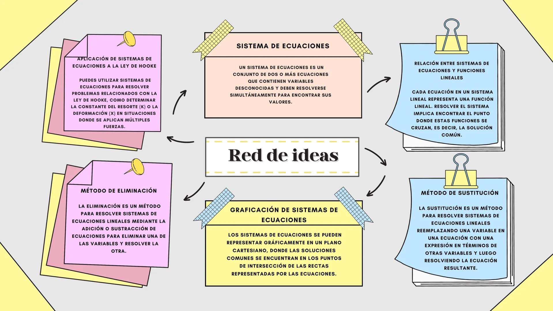 SISTEMA DE ECUACIONES

APLICACIÓN DE SISTEMAS DE
ECUACIONES A LA LEY DE HOOKE

PUEDES UTILIZAR SISTEMAS DE
ECUACIONES PARA RESOLVER
PROBLEMA