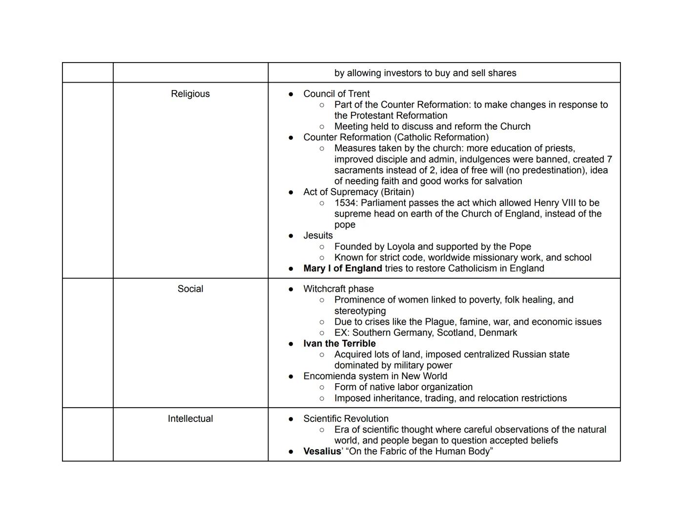 Period 1: AP Euro Hub Dates
(Period 1: 1450-1648)
(Highlighted are key events in each hub date)
Period 2: AP Euro Hub Dates
Period 3: AP Eur