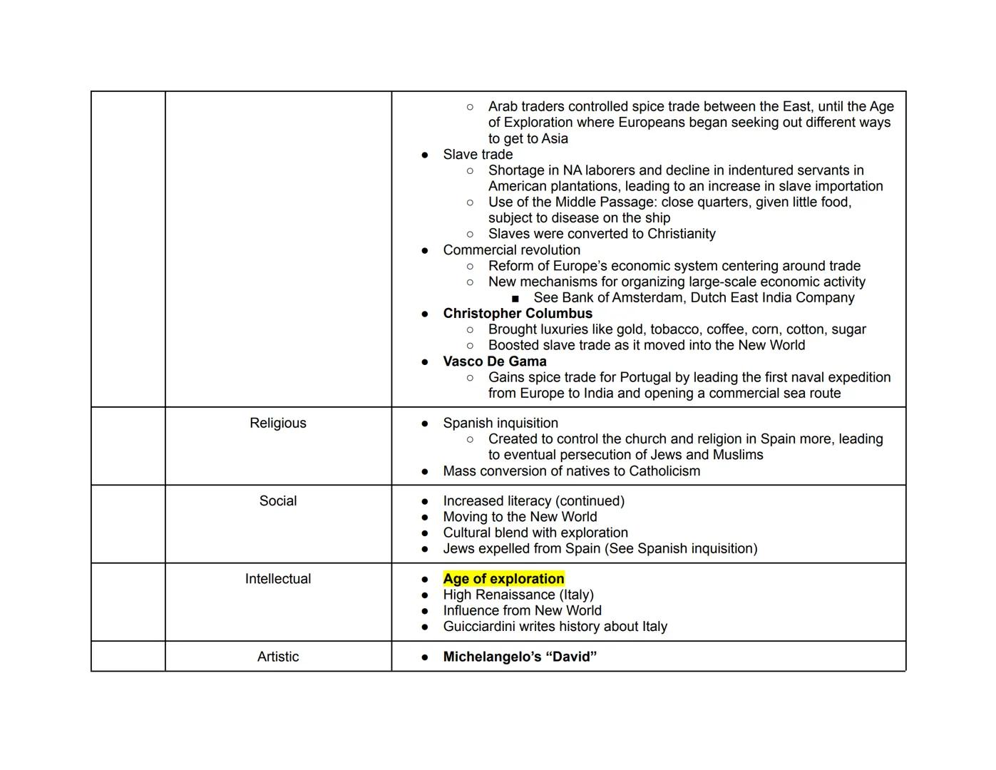 Period 1: AP Euro Hub Dates
(Period 1: 1450-1648)
(Highlighted are key events in each hub date)
Period 2: AP Euro Hub Dates
Period 3: AP Eur