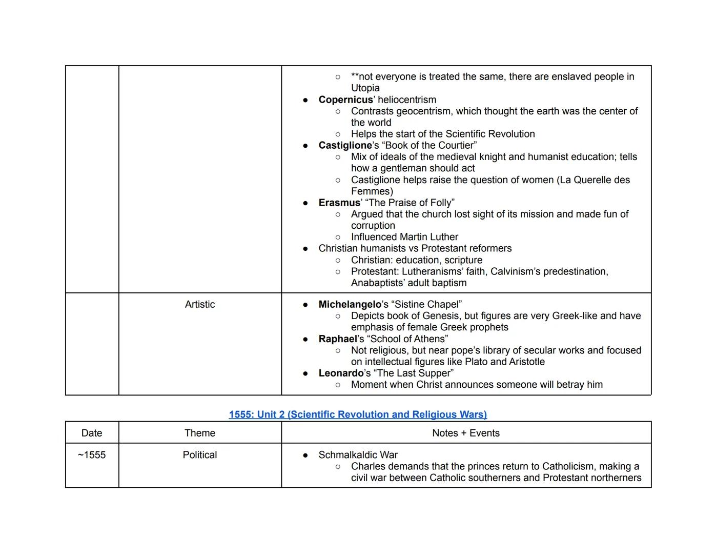 Period 1: AP Euro Hub Dates
(Period 1: 1450-1648)
(Highlighted are key events in each hub date)
Period 2: AP Euro Hub Dates
Period 3: AP Eur