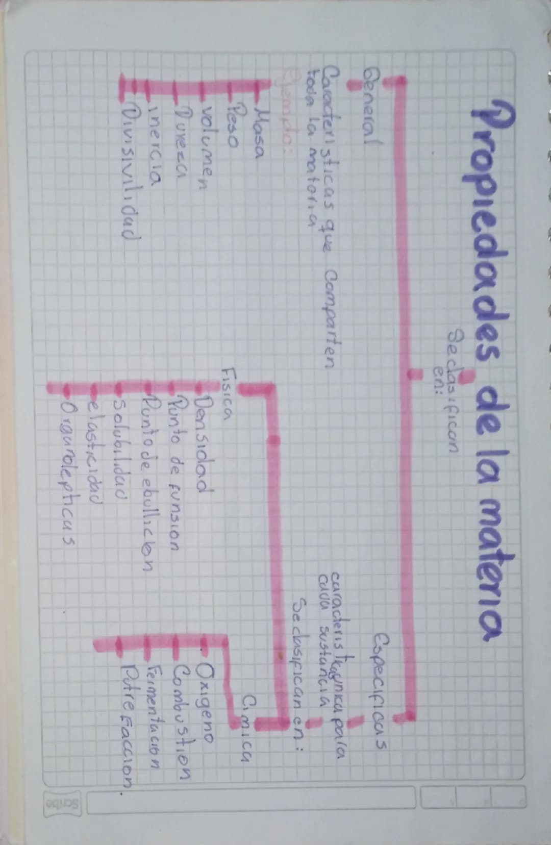 Propiedades de la materia

Se clasifican
en:

Scribe

General
Caracteristicas que comparten
toda la materica

Masa
Peso
volumen
Dureza
Inerc