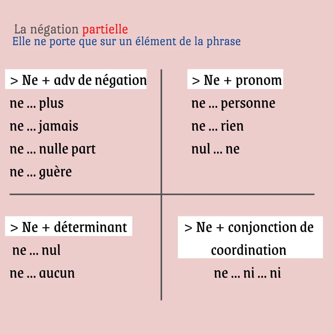 # La négation

grammaire bac de français Il y a 2 types de négation:

- La négation lexicale
construite autour d'un mot

- La négation synta