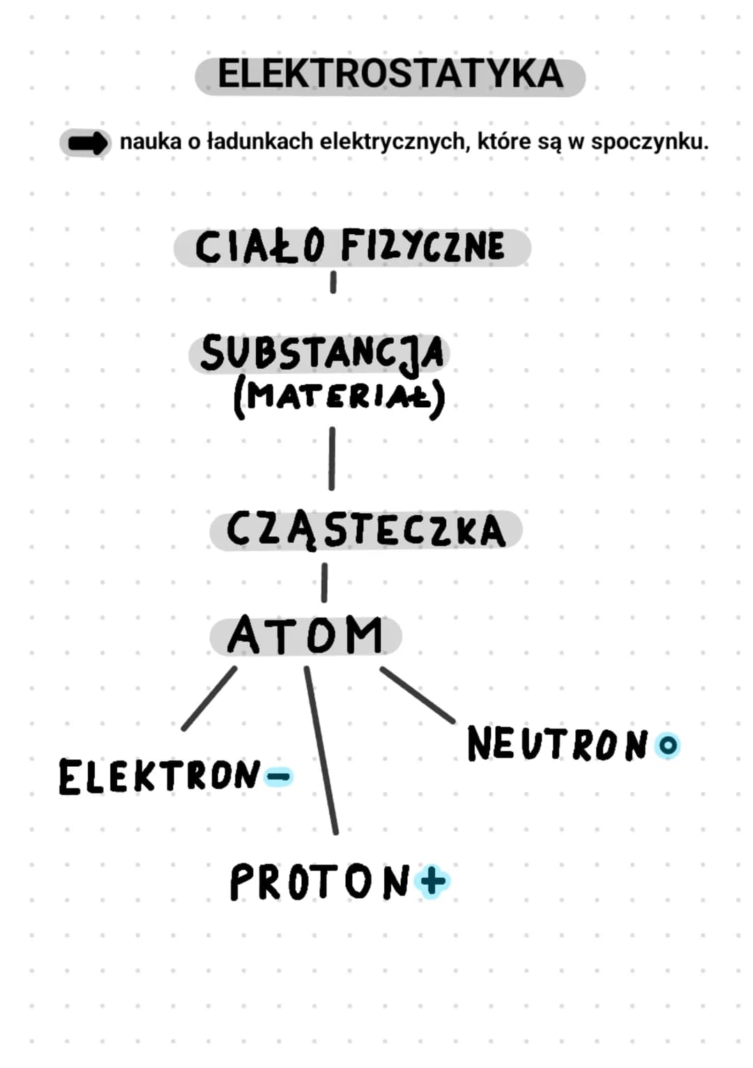# ELEKTROSTATYKA

nauka o ładunkach elektrycznych, które są w spoczynku.

CIAŁO FIZYCZNE

SUBSTANCJA
(MATERIAL)

CZĄSTECZKA

ATOM

ELEKTRON-