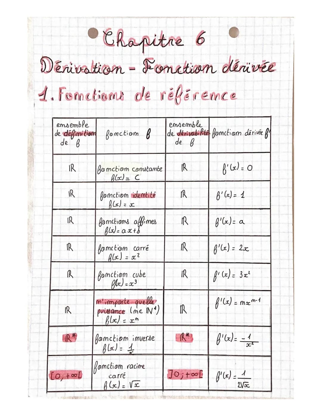 # Chapitre 6

Dérivation - Fonction dérivée

1. Fometioms de référence

emsemble
de défimitiam | fonctiom f | emsemble
de dérivabilité | fon