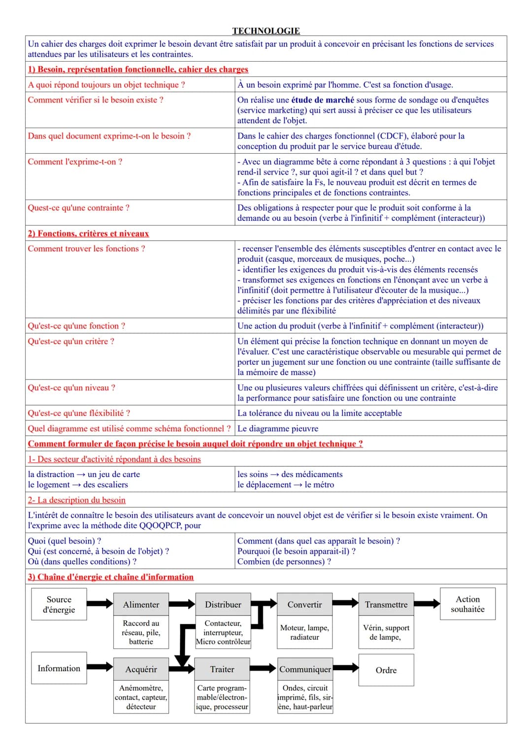# TECHNOLOGIE

Un cahier des charges doit exprimer le besoin devant être satisfait par un produit à concevoir en précisant les fonctions de 