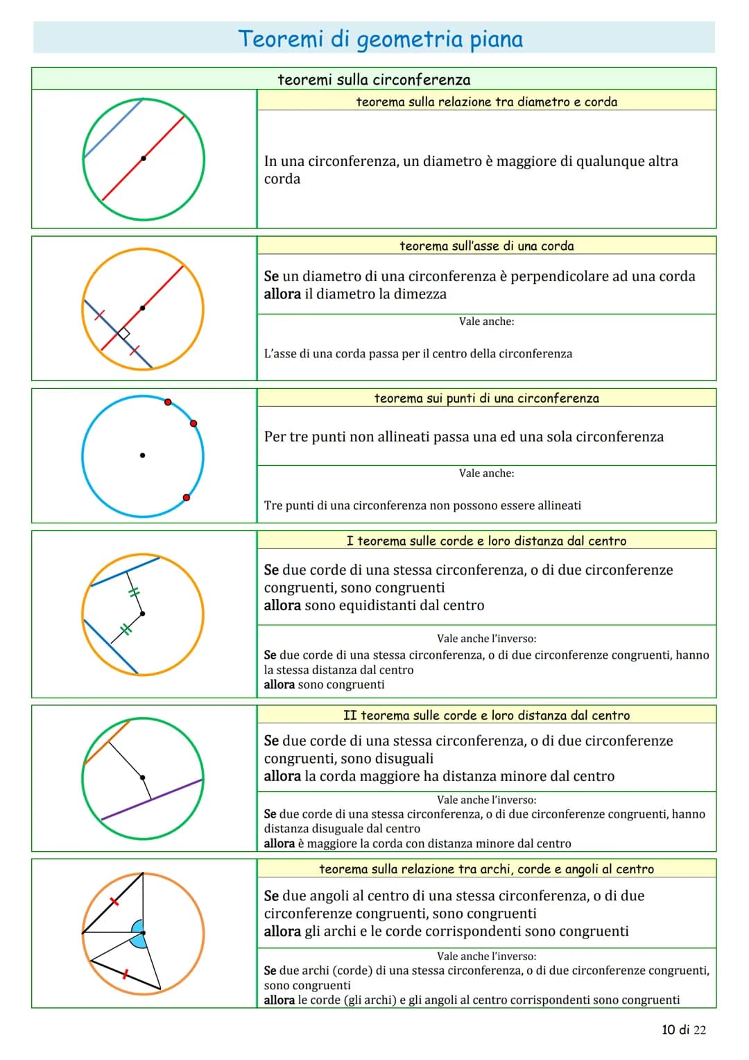 Teoremi di geometria piana

la congruenza

teoremi sugli angoli

teorema sugli angoli complementari

$
\alpha
$

$
\gamma
$

$
\beta
$

Se d
