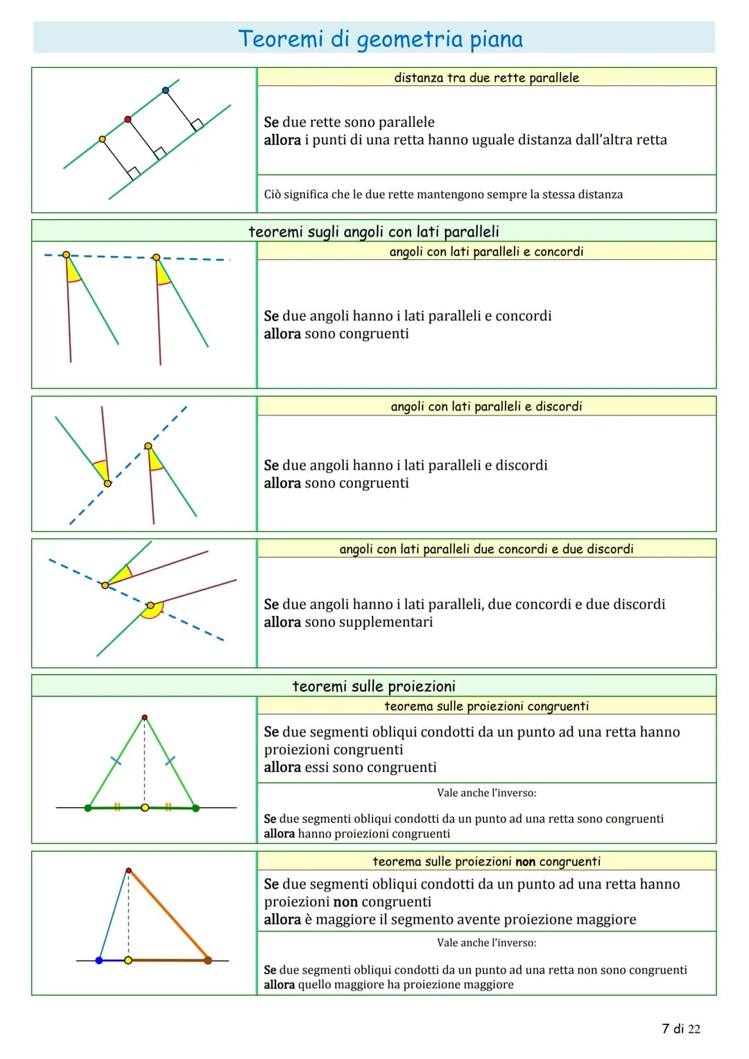 Teoremi di geometria piana

la congruenza

teoremi sugli angoli

teorema sugli angoli complementari

$
\alpha
$

$
\gamma
$

$
\beta
$

Se d
