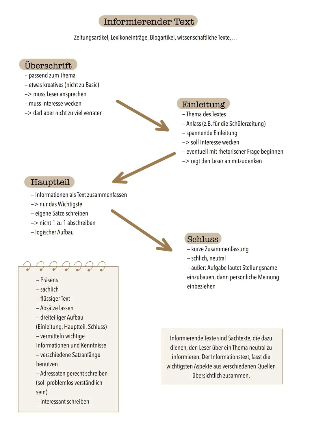 # Informierender Text
Zeitungsartikel, Lexikoneinträge, Blogartikel, wissenschaftliche Texte,...

## Überschrift
- passend zum Thema
- etwas